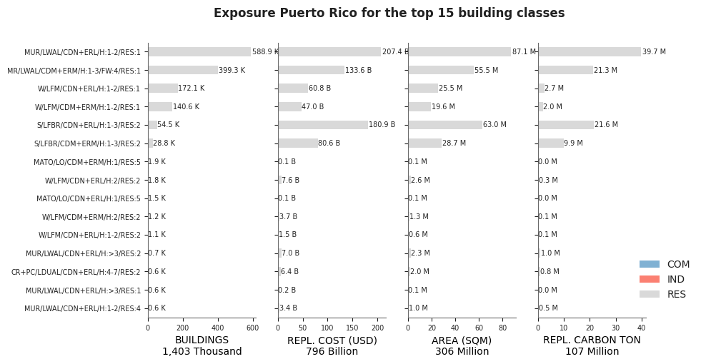 Puerto Rico exposure — Global Risk Model Documentation documentation