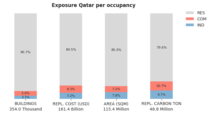 National exposure by occupancy class