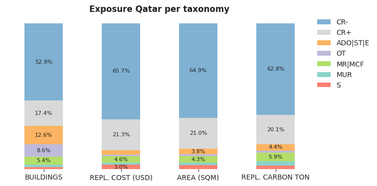 National exposure by taxonomy