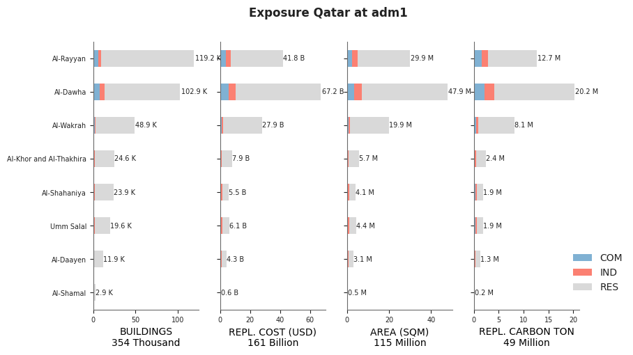 Subnational exposure by occupancy class