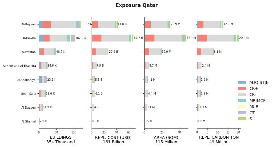 Subnational exposure by taxonomy