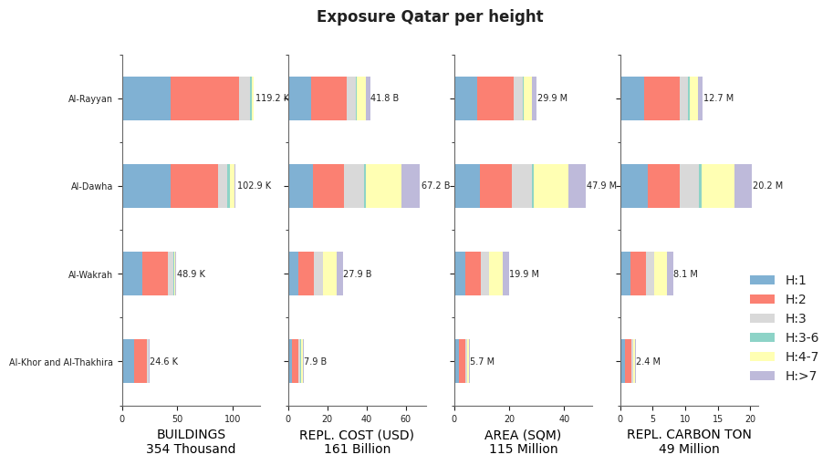Building height profile