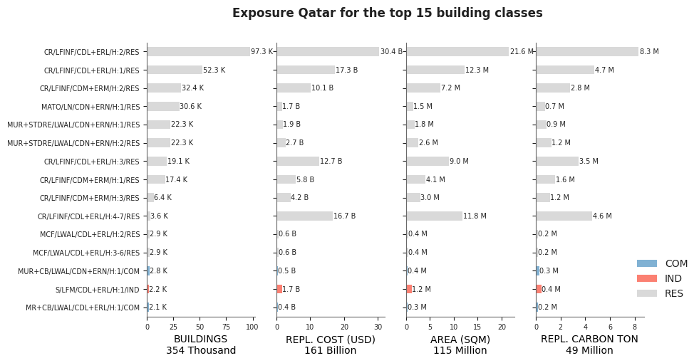 Exposure by taxonomy classes