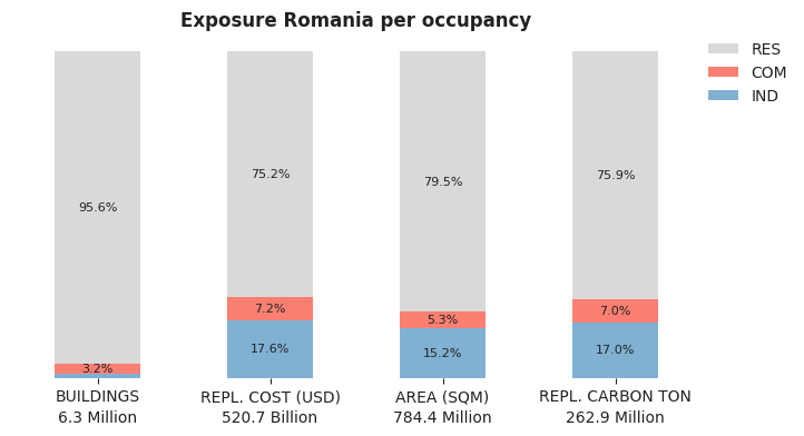 National exposure by occupancy class
