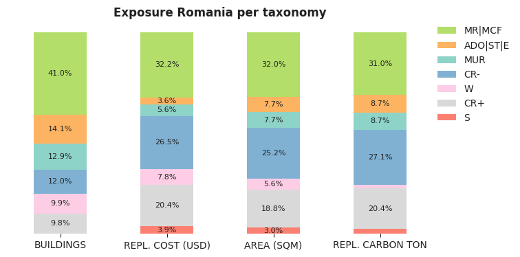 National exposure by taxonomy