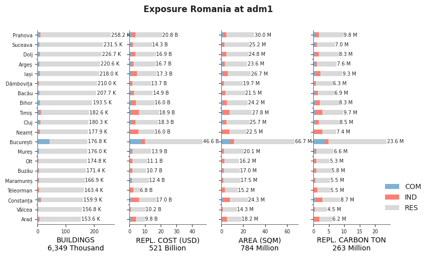 Subnational exposure by occupancy class