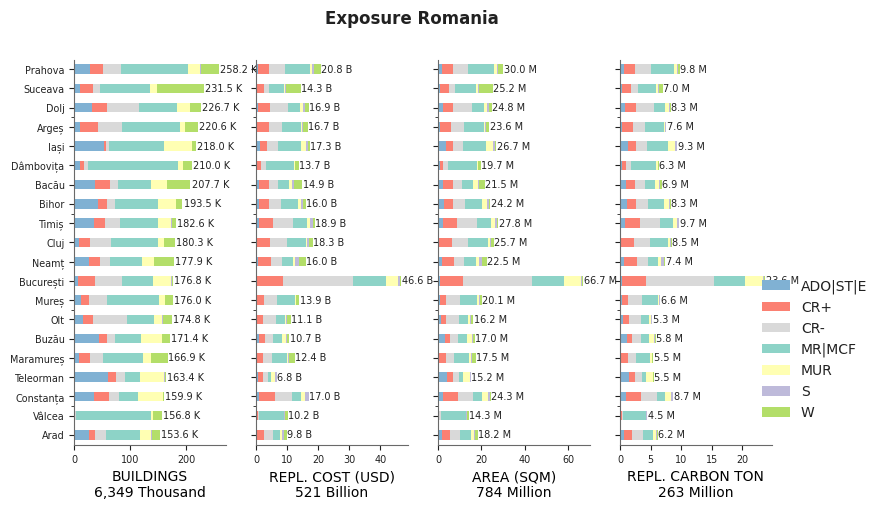 Subnational exposure by taxonomy