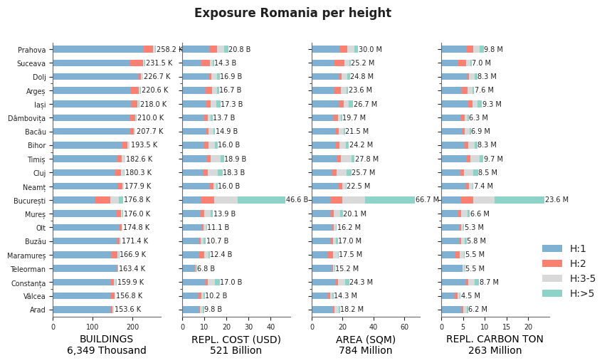 Building height profile