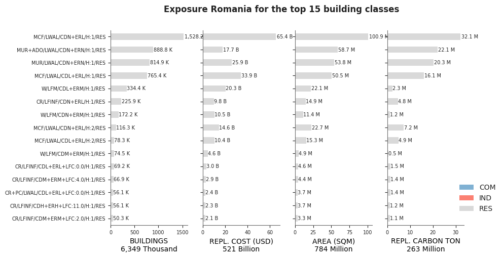 Exposure by taxonomy classes