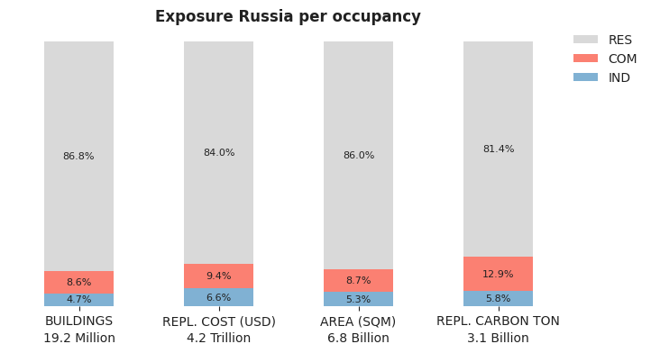 National exposure by occupancy class