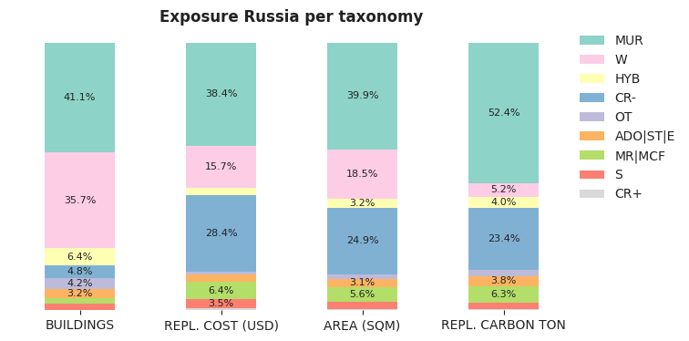 National exposure by taxonomy