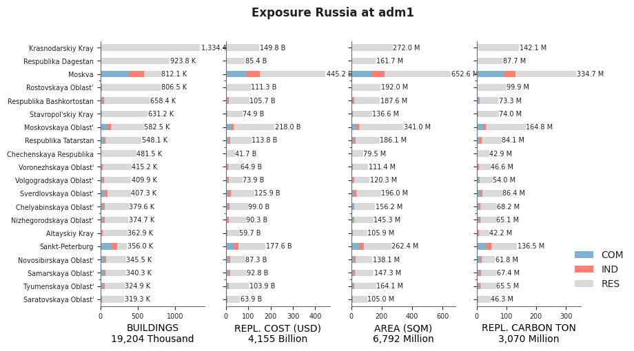 Subnational exposure by occupancy class