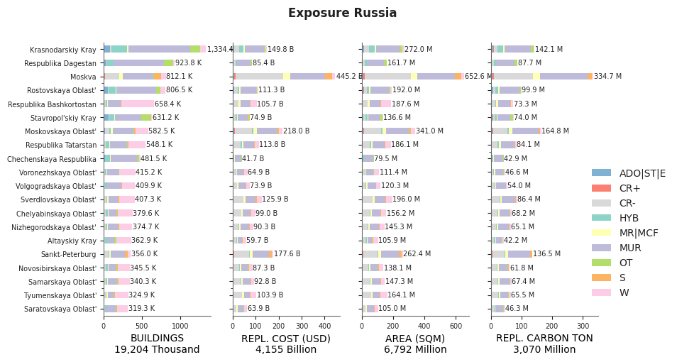 Subnational exposure by taxonomy