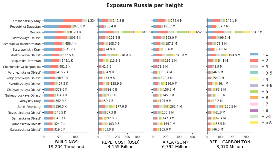 Building height profile