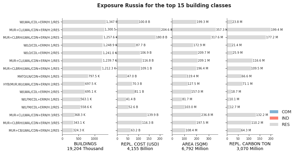 Exposure by taxonomy classes