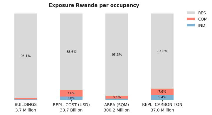 National exposure by occupancy class