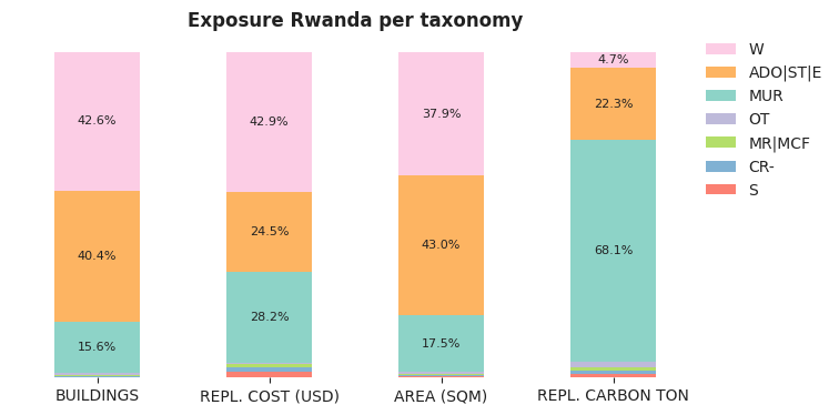 National exposure by taxonomy