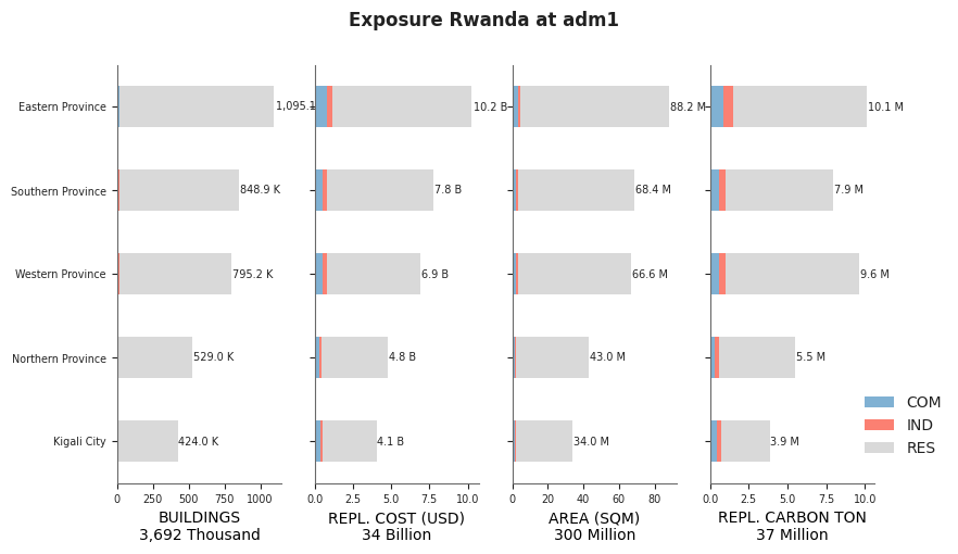 Subnational exposure by occupancy class