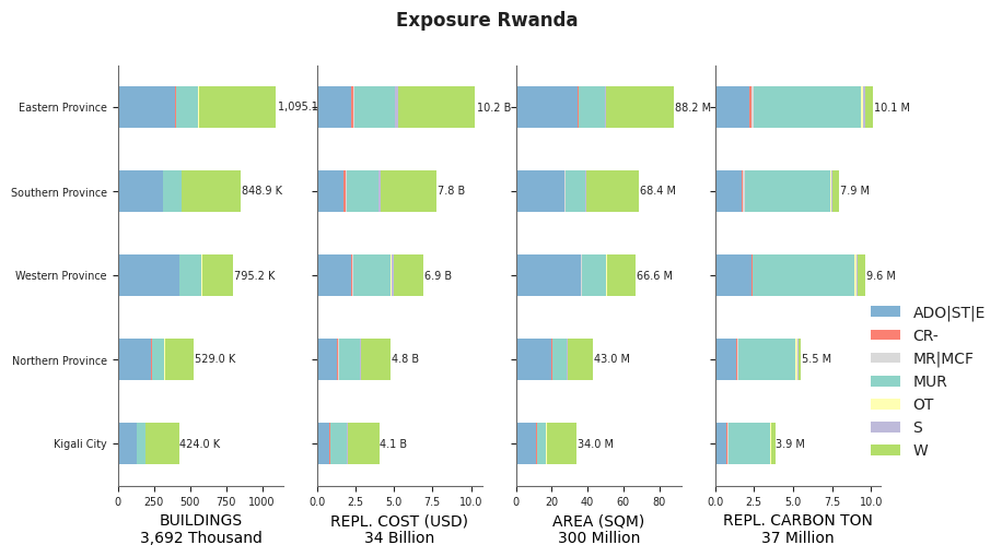 Subnational exposure by taxonomy