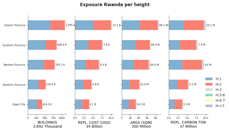 Building height profile