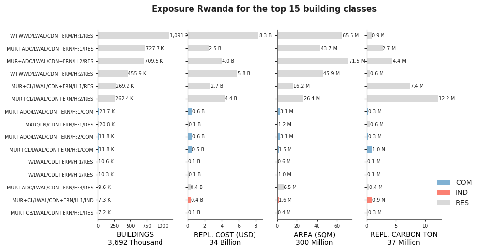 Exposure by taxonomy classes