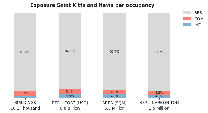 National exposure by occupancy class