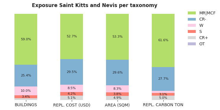 National exposure by taxonomy