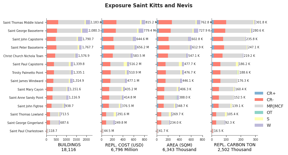 Subnational exposure by taxonomy