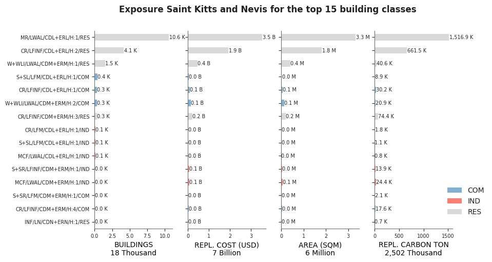Exposure by taxonomy classes