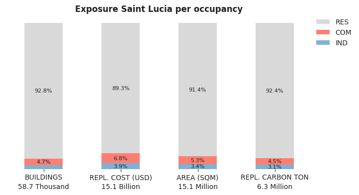 National exposure by occupancy class