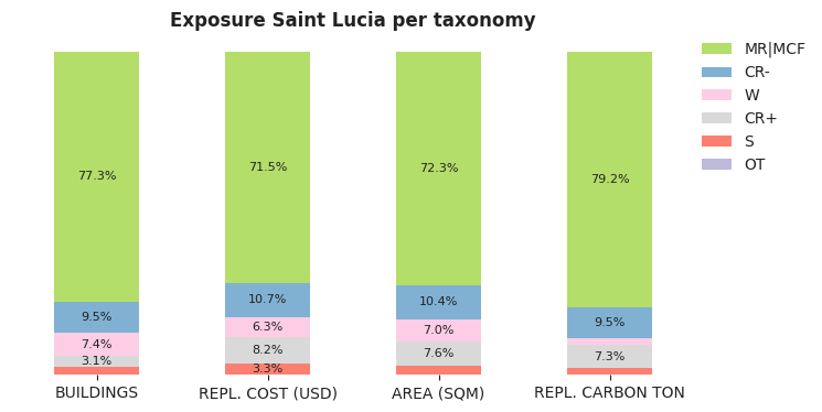 National exposure by taxonomy