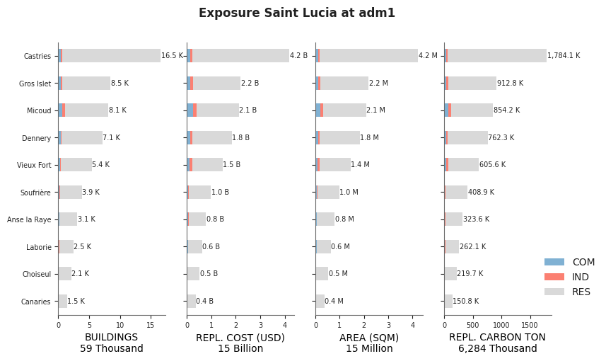 Subnational exposure by occupancy class
