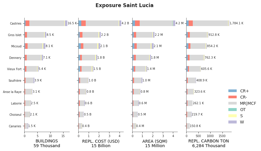Subnational exposure by taxonomy