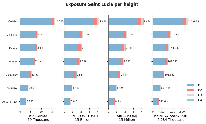 Building height profile