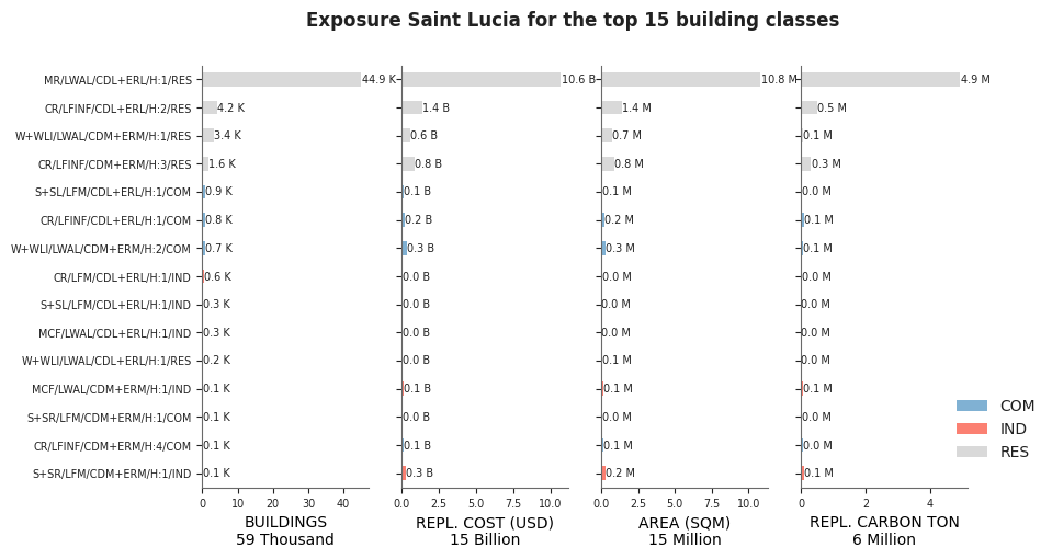 Exposure by taxonomy classes