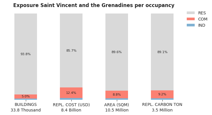 National exposure by occupancy class