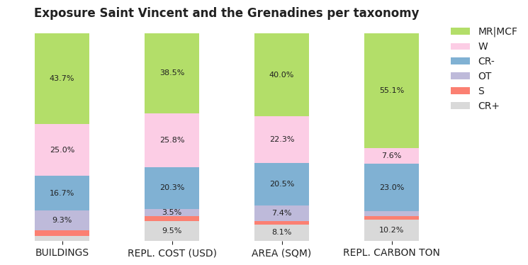 National exposure by taxonomy