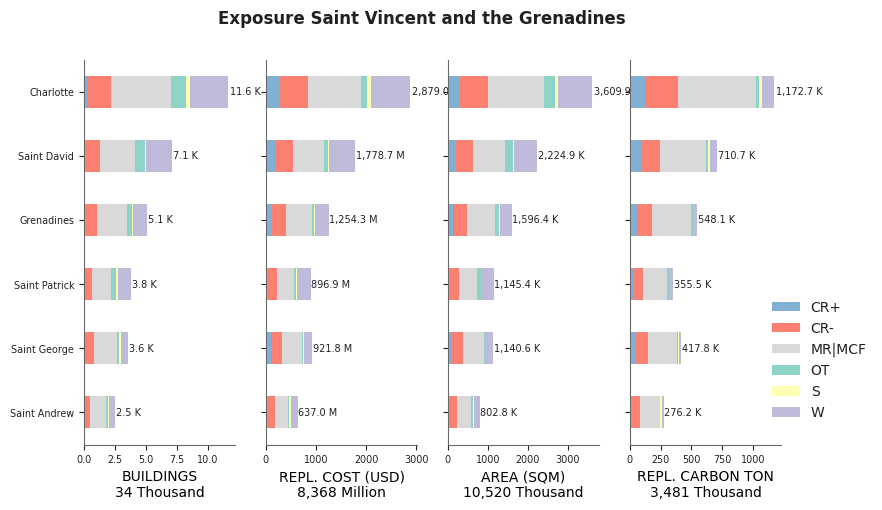 Subnational exposure by taxonomy