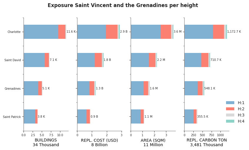 Building height profile