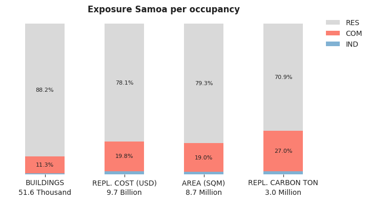 National exposure by occupancy class