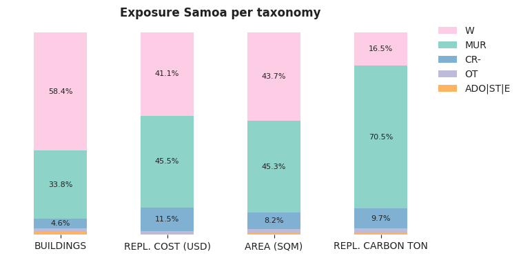 National exposure by taxonomy