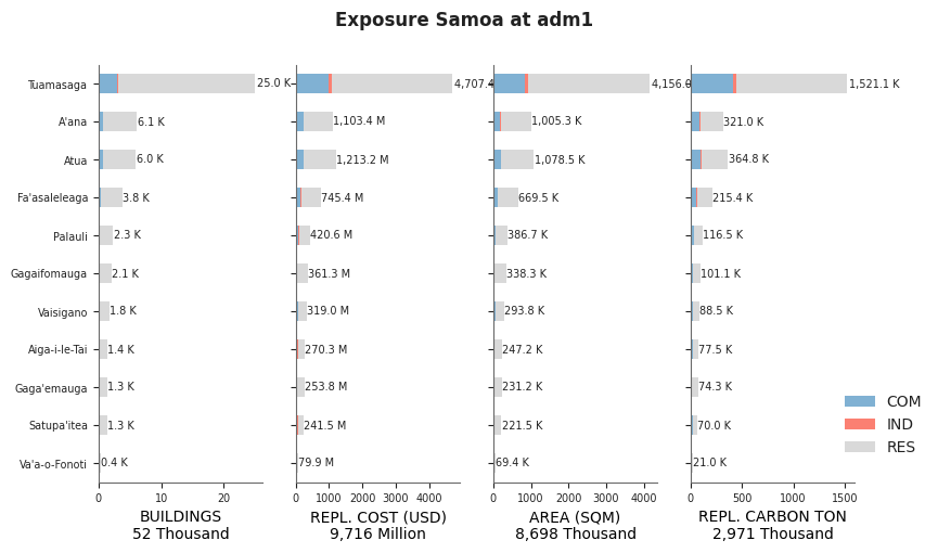 Subnational exposure by occupancy class