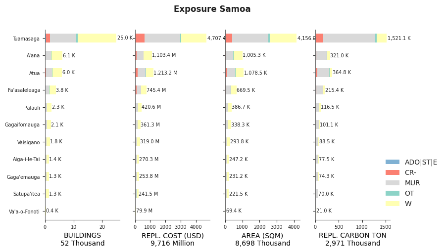 Subnational exposure by taxonomy