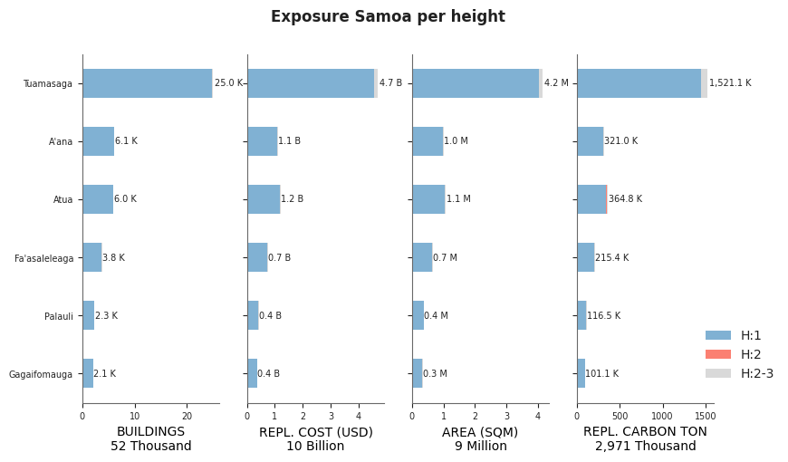 Building height profile