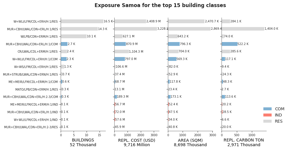 Exposure by taxonomy classes