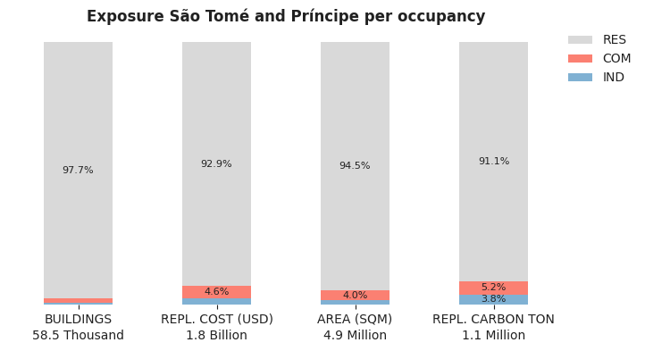 National exposure by occupancy class