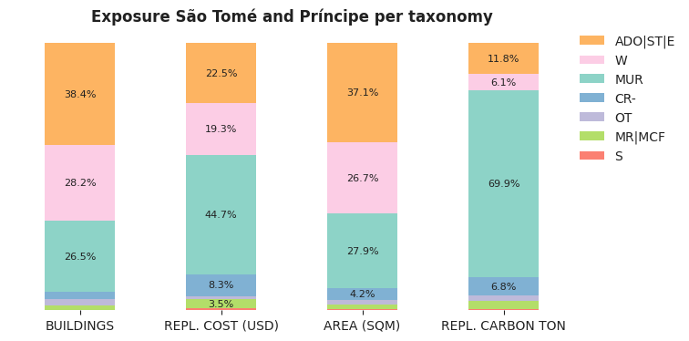National exposure by taxonomy
