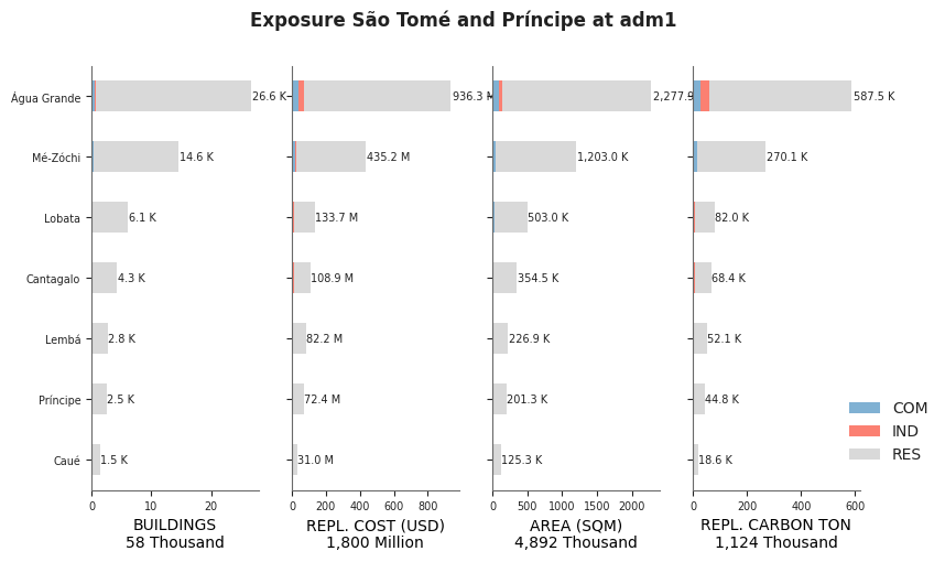 Subnational exposure by occupancy class