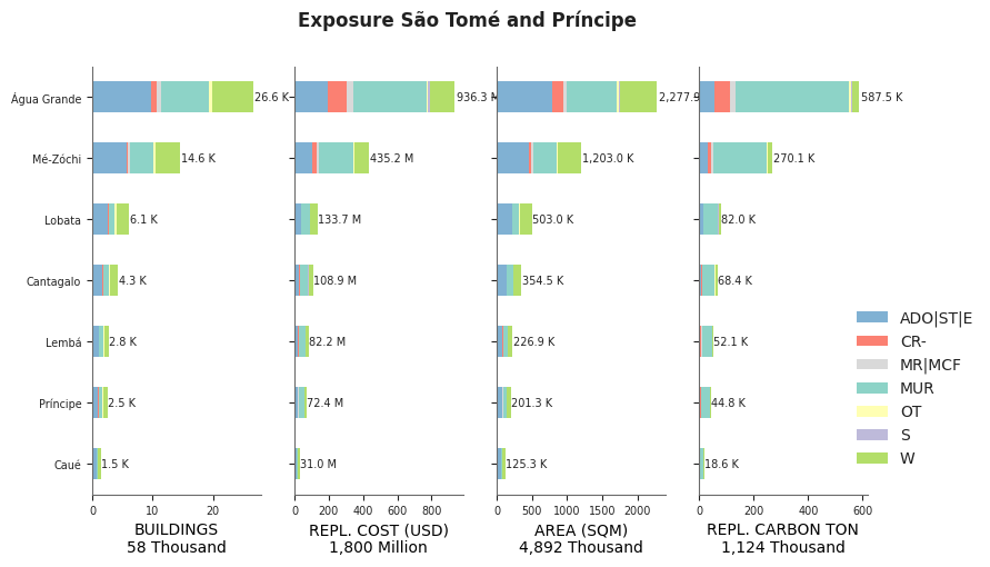 Subnational exposure by taxonomy