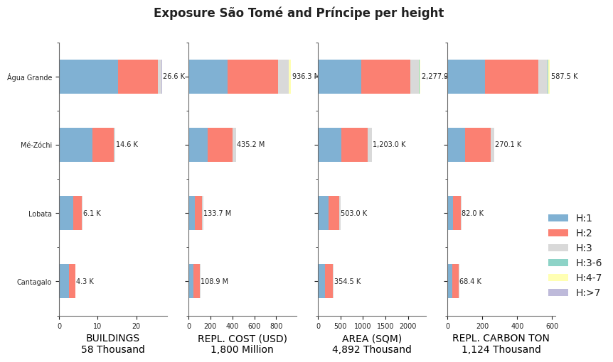 Building height profile